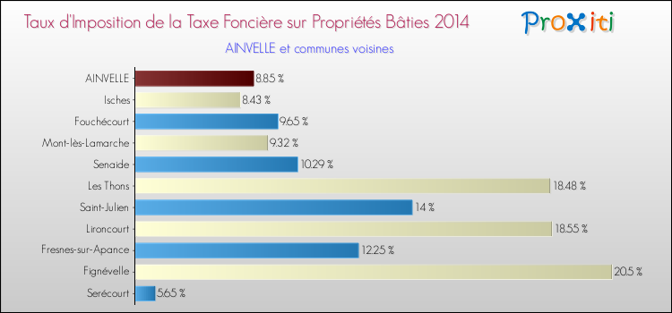 Taux d'imposition de la taxe foncière sur le bati 2014 pour AINVELLE et les communes proches Comparaison des taux d'imposition de la taxe foncière sur le bati 2014 pour AINVELLE et les communes voisines
