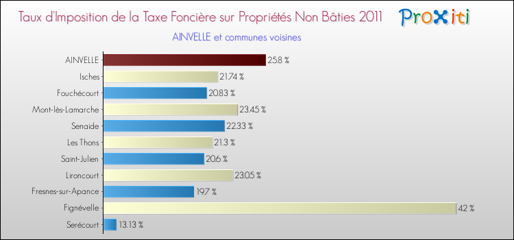 Taux d'imposition de la taxe foncière sur les immeubles et terrains non batis 2011 pour AINVELLE et les communes proches Comparaison des taux d'imposition de la taxe foncière sur les immeubles et terrains non batis 2011 pour AINVELLE et les communes voisines