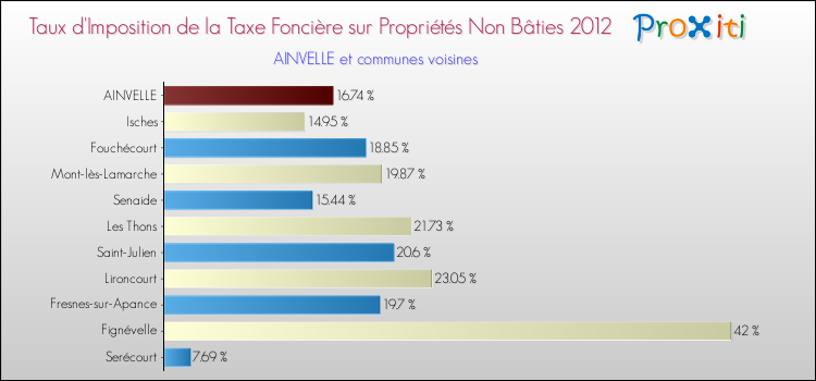 Taux d'imposition de la taxe foncière sur les immeubles et terrains non batis 2012 pour AINVELLE et les communes proches Comparaison des taux d'imposition de la taxe foncière sur les immeubles et terrains non batis 2012 pour AINVELLE et les communes voisines