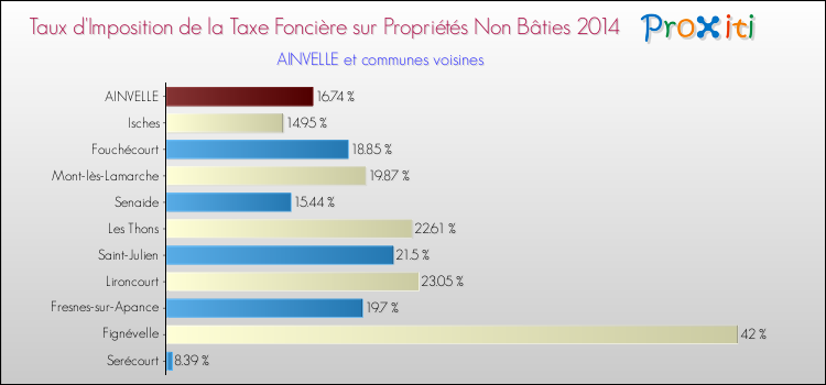 Taux d'imposition de la taxe foncière sur les immeubles et terrains non batis 2014 pour AINVELLE et les communes proches Comparaison des taux d'imposition de la taxe foncière sur les immeubles et terrains non batis 2014 pour AINVELLE et les communes voisines