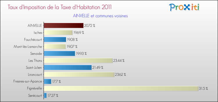 Taux d'imposition de la taxe d'habitation 2011 pour AINVELLE et les communes proches Comparaison des taux d'imposition de la taxe d'habitation 2011 pour AINVELLE et les communes voisines