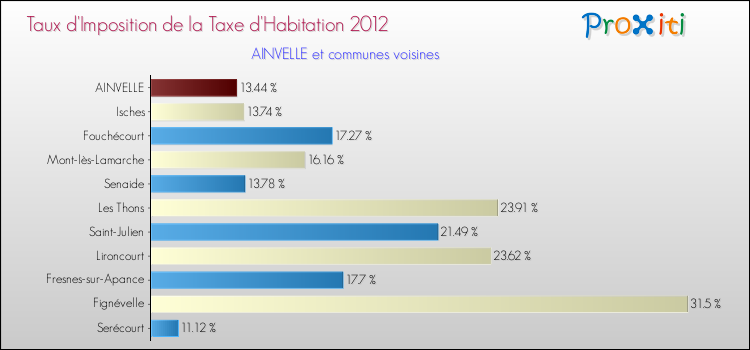 Taux d'imposition de la taxe d'habitation 2012 pour AINVELLE et les communes proches Comparaison des taux d'imposition de la taxe d'habitation 2012 pour AINVELLE et les communes voisines