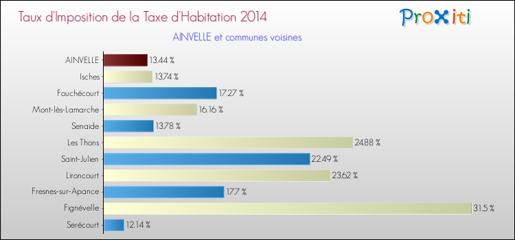 Taux d'imposition de la taxe d'habitation 2014 pour AINVELLE et les communes proches Comparaison des taux d'imposition de la taxe d'habitation 2014 pour AINVELLE et les communes voisines