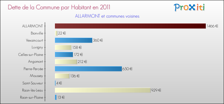 Dette par habitant de la commune en 2011 pour ALLARMONT et les communes proches Comparaison de la dette par habitant de la commune en 2011 pour ALLARMONT et les communes voisines