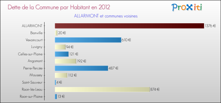 Dette par habitant de la commune en 2012 pour ALLARMONT et les communes proches Comparaison de la dette par habitant de la commune en 2012 pour ALLARMONT et les communes voisines