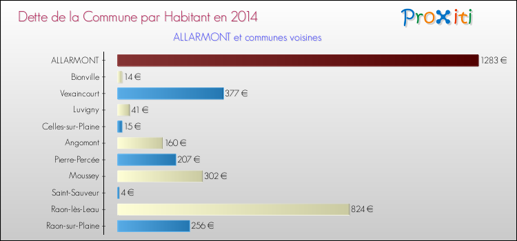 Dette par habitant de la commune en 2014 pour ALLARMONT et les communes proches Comparaison de la dette par habitant de la commune en 2014 pour ALLARMONT et les communes voisines