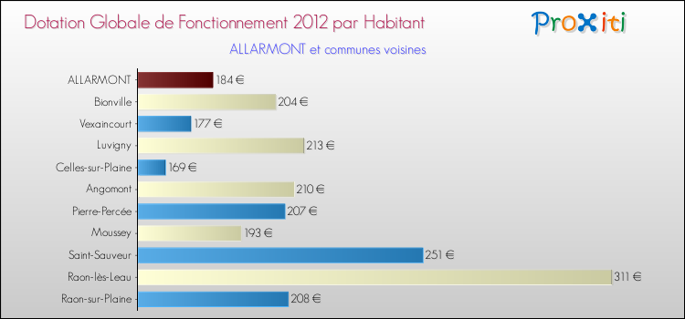 Montant des dotations globales de fonctionnement DGF par Habitant pour ALLARMONT et les communes proches Comparaison des des dotations globales de fonctionnement DGF par habitant pour ALLARMONT et les communes voisines