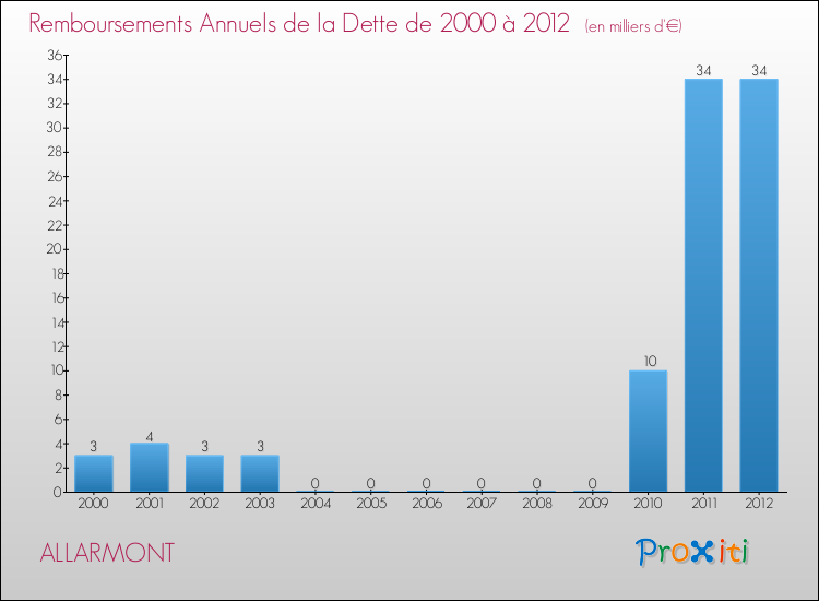 Evolution de l'annuité de la dette pour la commune de ALLARMONT de 2000 à 2012 Annuités de la dette pour ALLARMONT de 2000 à 2012