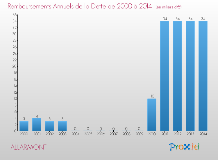 Evolution de l'annuité de la dette pour la commune de ALLARMONT de 2000 à 2014 Annuités de la dette pour ALLARMONT de 2000 à 2014