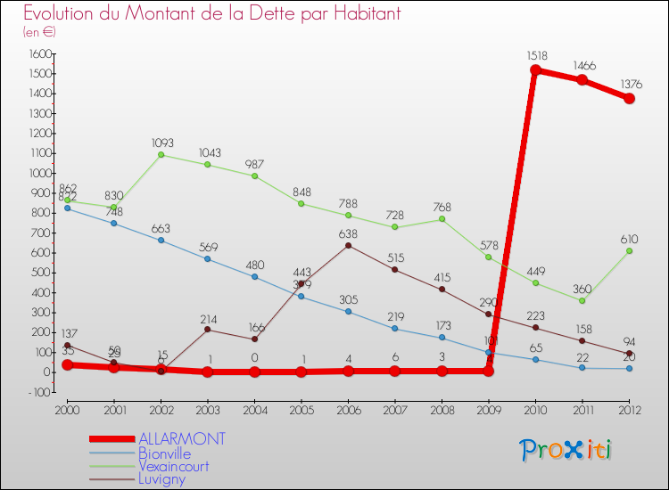 Evolution de la dette par habitant pour la commune de ALLARMONT et les communes proches de 2000 à 2012 Comparaison de la dette par habitant pour ALLARMONT et les communes voisines de 2000 à 2012