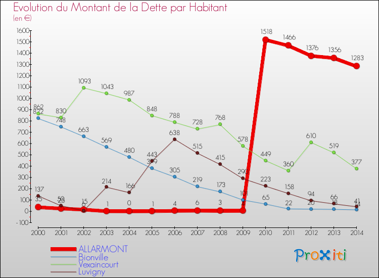 Evolution de la dette par habitant pour la commune de ALLARMONT et les communes proches de 2000 à 2014 Comparaison de la dette par habitant pour ALLARMONT et les communes voisines de 2000 à 2014
