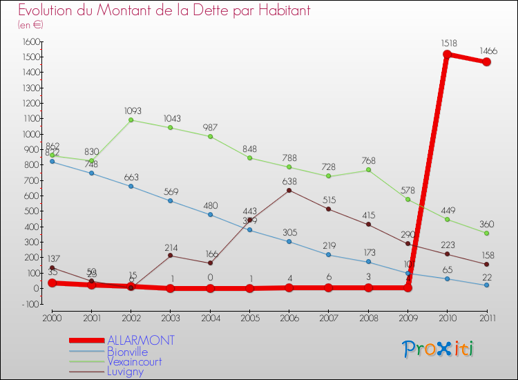 Evolution de la dette par habitant pour la commune de ALLARMONT et les communes proches Comparaison de la dette par habitant pour ALLARMONT et les communes voisines