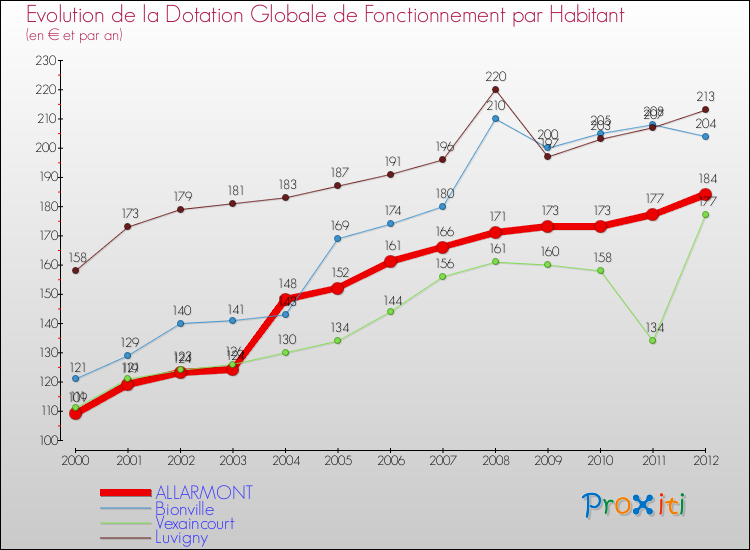 Evolution et montant de la dotation globale de fonctionnement par Habitant pour ALLARMONT et les communes proches Comparaison des dotations globales de fonctionnement par habitant pour ALLARMONT et les communes voisines