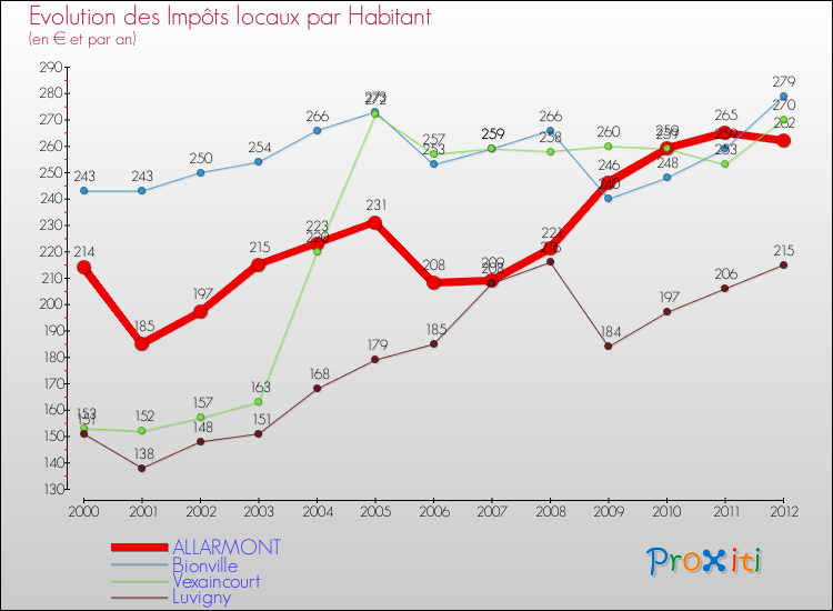 Evolution et montant des impôts locaux par Habitant pour ALLARMONT et les communes proches Comparaison des impôts locaux par habitant pour ALLARMONT et les communes voisines