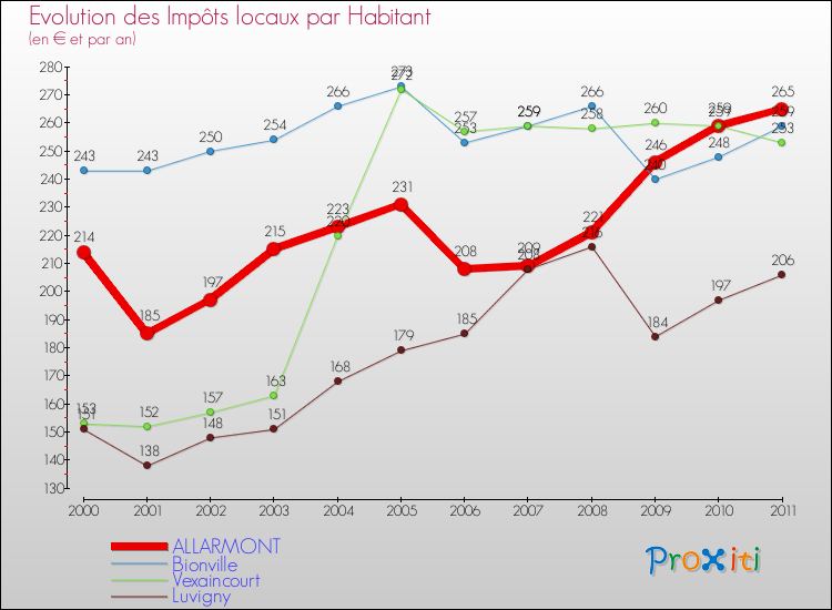 Evolution et montant des impôts locaux par Habitant pour ALLARMONT et les communes proches Comparaison des impôts locaux par habitant pour ALLARMONT et les communes voisines