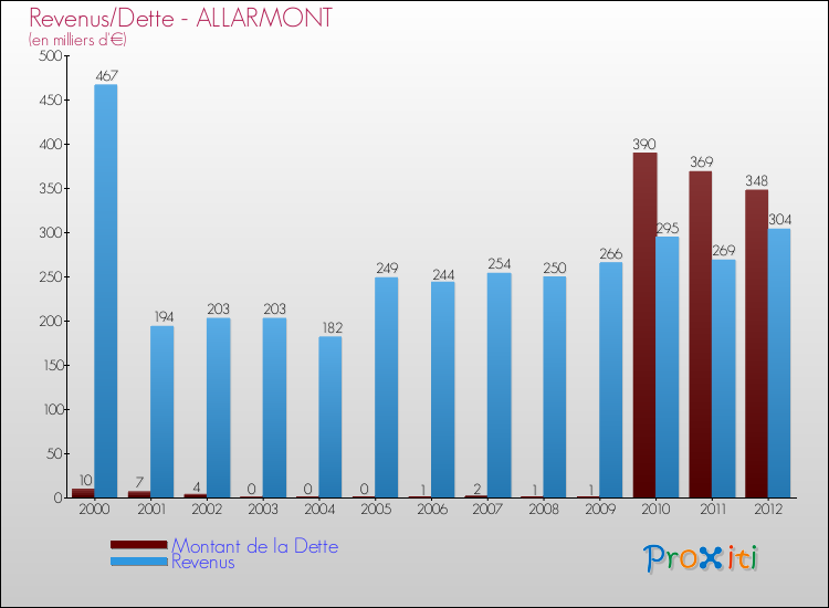 Evolution comparée de la dette et des revenus pour la commune de ALLARMONT de 2000 à 2012 Comparaison de la dette et des revenus pour ALLARMONT de 2000 à 2012