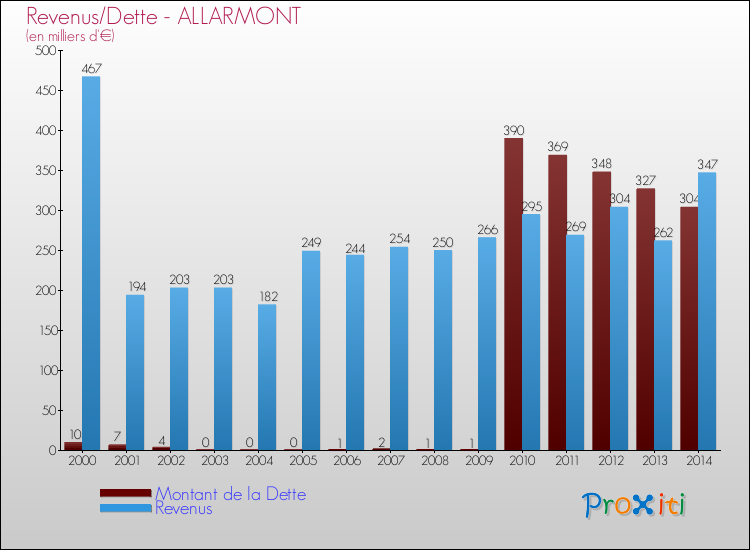 Evolution comparée de la dette et des revenus pour la commune de ALLARMONT de 2000 à 2014 Comparaison de la dette et des revenus pour ALLARMONT de 2000 à 2014
