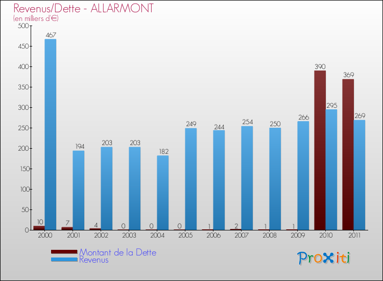 Evolution comparée de la dette et des revenus pour la commune de ALLARMONT de 2000 à 2011 Comparaison de la dette et des revenus pour ALLARMONT de 2000 à 2011