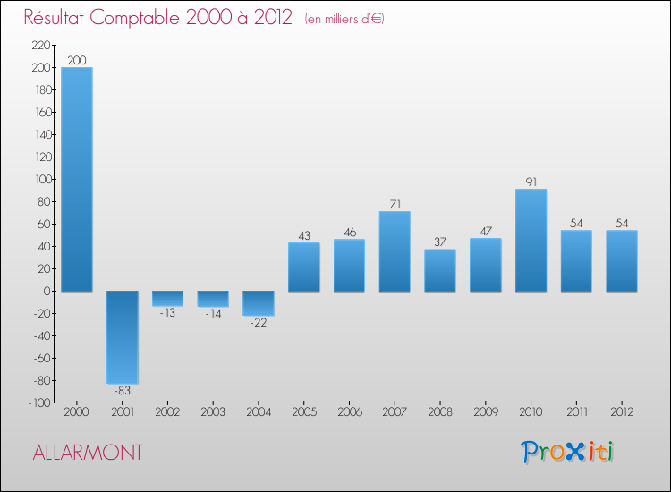 Evolution du résultat comptable pour la commune de ALLARMONT de 2000 à 2012 Evolution du résultat comptable pour ALLARMONT de 2000 à 2012