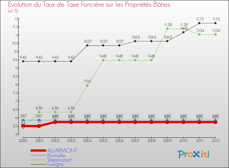 Evolution du taux de la taxe foncière sur le bati pour ALLARMONT et les communes proches de 2000 à 2012 Comparaison des taux de taxe foncière sur le bati pour ALLARMONT et les communes voisines de 2000 à 2012
