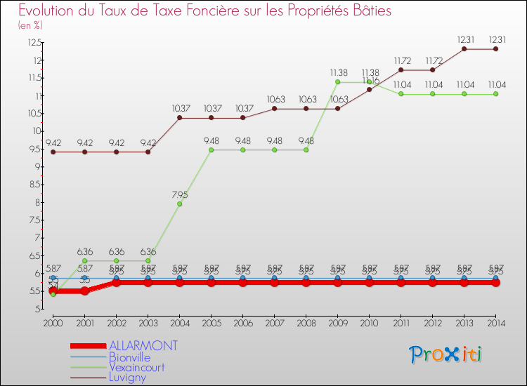 Evolution du taux de la taxe foncière sur le bati pour ALLARMONT et les communes proches de 2000 à 2014 Comparaison des taux de taxe foncière sur le bati pour ALLARMONT et les communes voisines de 2000 à 2014