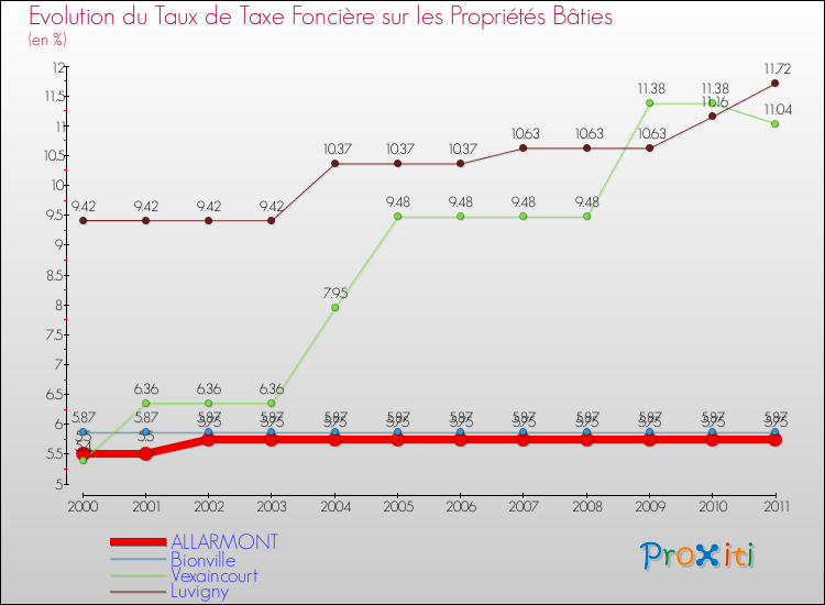 Evolution du taux de la taxe foncière sur le bati pour ALLARMONT et les communes proches Comparaison des taux de taxe foncière sur le bati pour ALLARMONT et les communes voisines