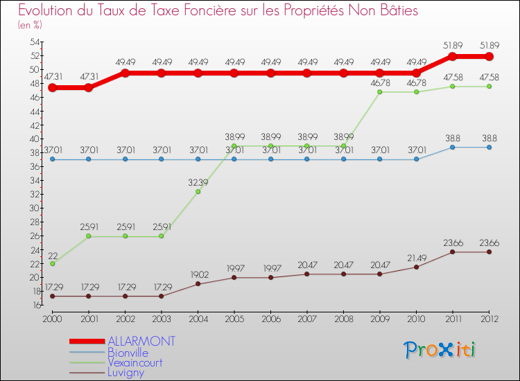 Evolution du taux de la taxe foncière sur les immeubles et terrains non batis pour ALLARMONT et les communes proches de 2000 à 2012 Comparaison des taux de la taxe foncière sur les immeubles et terrains non batis pour ALLARMONT et les communes voisines de 2000 à 2012