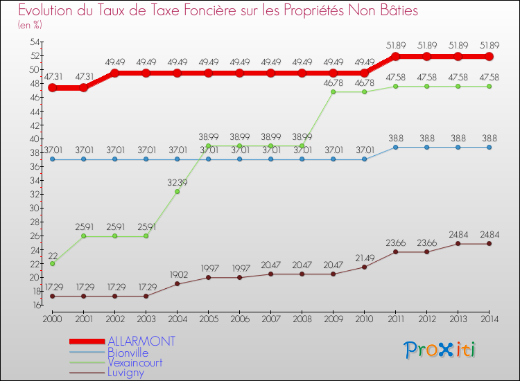 Evolution du taux de la taxe foncière sur les immeubles et terrains non batis pour ALLARMONT et les communes proches de 2000 à 2014 Comparaison des taux de la taxe foncière sur les immeubles et terrains non batis pour ALLARMONT et les communes voisines de 2000 à 2014