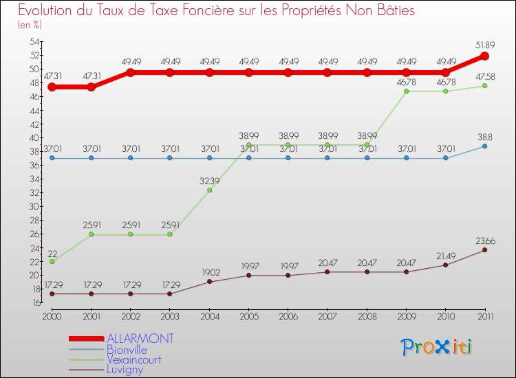 Evolution du taux de la taxe foncière sur les immeubles et terrains non batis pour ALLARMONT et les communes proches Comparaison des taux de la taxe foncière sur les immeubles et terrains non batis pour ALLARMONT et les communes voisines