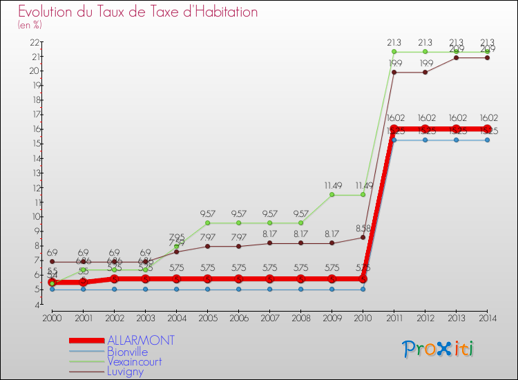Evolution du taux de la taxe d'habitation pour ALLARMONT et les communes proches de 2000 à 2014 Comparaison des taux de la taxe d'habitation pour ALLARMONT et les communes voisines de 2000 à 2014
