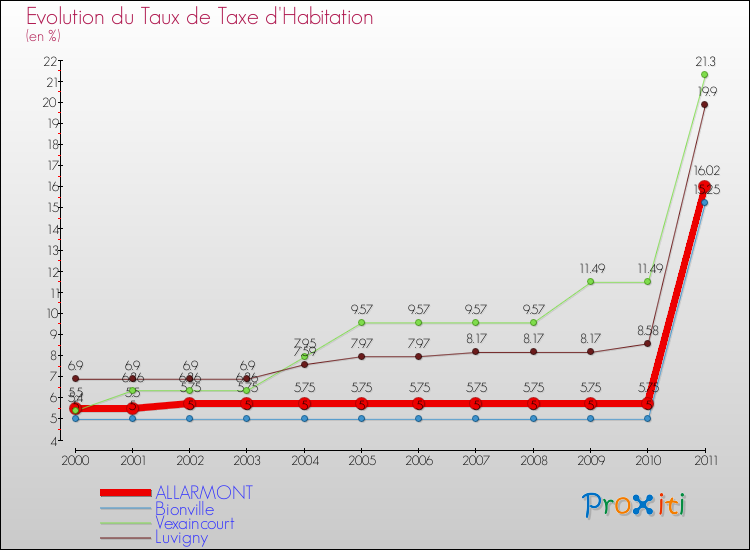 Evolution du taux de la taxe d'habitation pour ALLARMONT et les communes proches Comparaison des taux de la taxe d'habitation pour ALLARMONT et les communes voisines