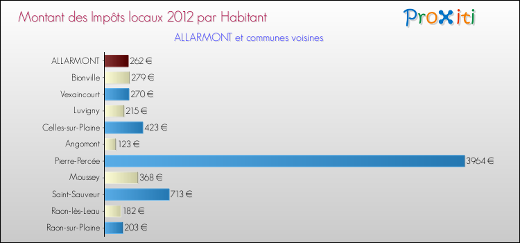 Montant des impôts locaux par Habitant pour ALLARMONT et les communes proches Comparaison des impôts locaux par habitant pour ALLARMONT et les communes voisines