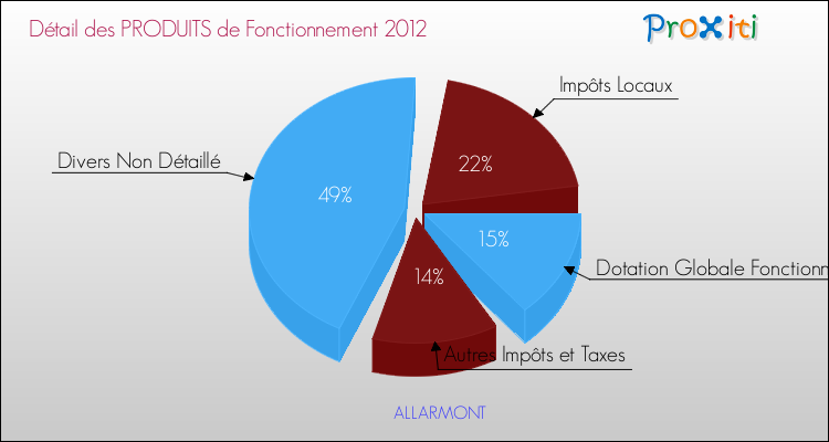 Décomposition du Budget de Fonctionnement 2012 de la commune de ALLARMONT Budget de Fonctionnement 2012 pour la commune de ALLARMONT