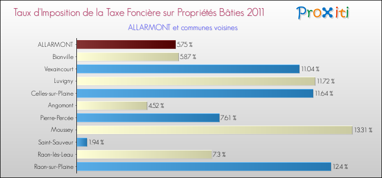 Taux d'imposition de la taxe foncière sur le bati 2011 pour ALLARMONT et les communes proches Comparaison des taux d'imposition de la taxe foncière sur le bati 2011 pour ALLARMONT et les communes voisines