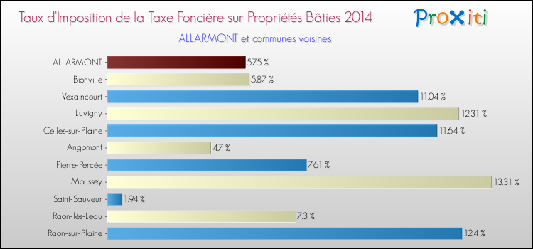 Taux d'imposition de la taxe foncière sur le bati 2014 pour ALLARMONT et les communes proches Comparaison des taux d'imposition de la taxe foncière sur le bati 2014 pour ALLARMONT et les communes voisines