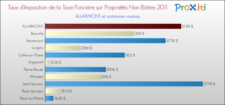 Taux d'imposition de la taxe foncière sur les immeubles et terrains non batis 2011 pour ALLARMONT et les communes proches Comparaison des taux d'imposition de la taxe foncière sur les immeubles et terrains non batis 2011 pour ALLARMONT et les communes voisines