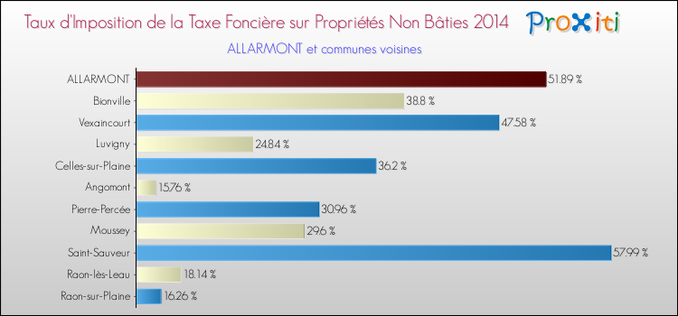 Taux d'imposition de la taxe foncière sur les immeubles et terrains non batis 2014 pour ALLARMONT et les communes proches Comparaison des taux d'imposition de la taxe foncière sur les immeubles et terrains non batis 2014 pour ALLARMONT et les communes voisines