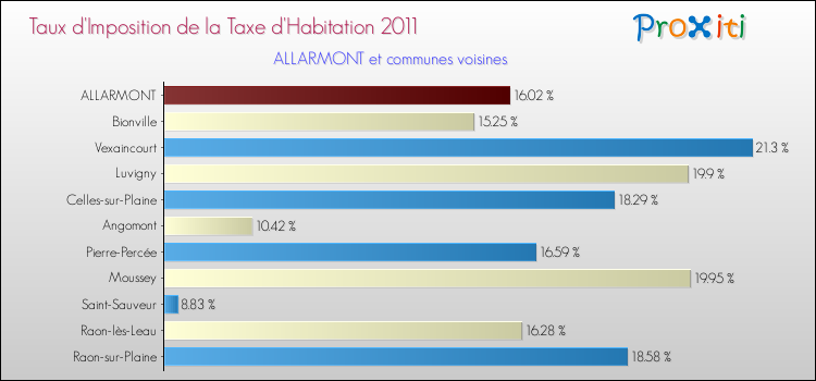 Taux d'imposition de la taxe d'habitation 2011 pour ALLARMONT et les communes proches Comparaison des taux d'imposition de la taxe d'habitation 2011 pour ALLARMONT et les communes voisines
