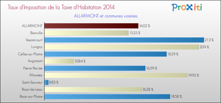 Taux d'imposition de la taxe d'habitation 2014 pour ALLARMONT et les communes proches Comparaison des taux d'imposition de la taxe d'habitation 2014 pour ALLARMONT et les communes voisines