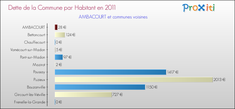 Dette par habitant de la commune en 2011 pour AMBACOURT et les communes proches Comparaison de la dette par habitant de la commune en 2011 pour AMBACOURT et les communes voisines