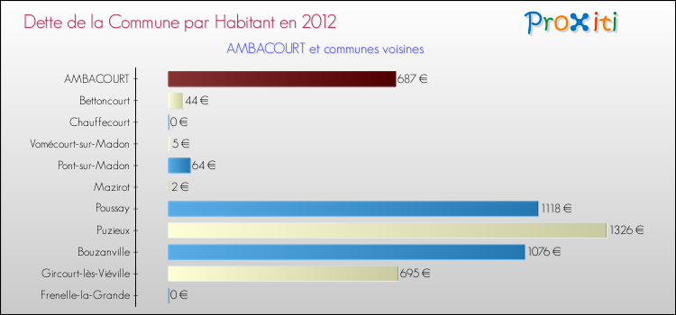 Dette par habitant de la commune en 2012 pour AMBACOURT et les communes proches Comparaison de la dette par habitant de la commune en 2012 pour AMBACOURT et les communes voisines