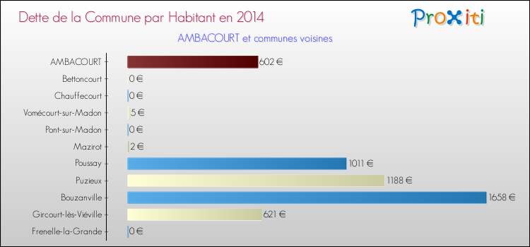 Dette par habitant de la commune en 2014 pour AMBACOURT et les communes proches Comparaison de la dette par habitant de la commune en 2014 pour AMBACOURT et les communes voisines