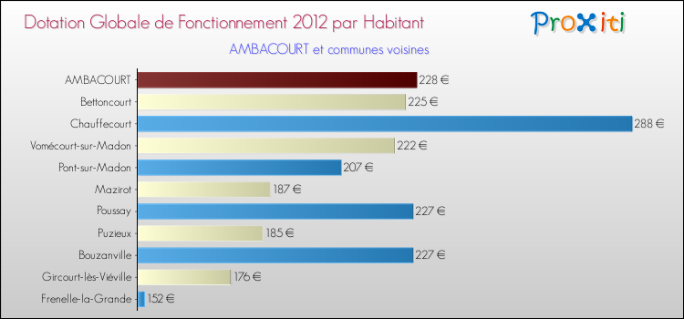 Montant des dotations globales de fonctionnement DGF par Habitant pour AMBACOURT et les communes proches Comparaison des des dotations globales de fonctionnement DGF par habitant pour AMBACOURT et les communes voisines