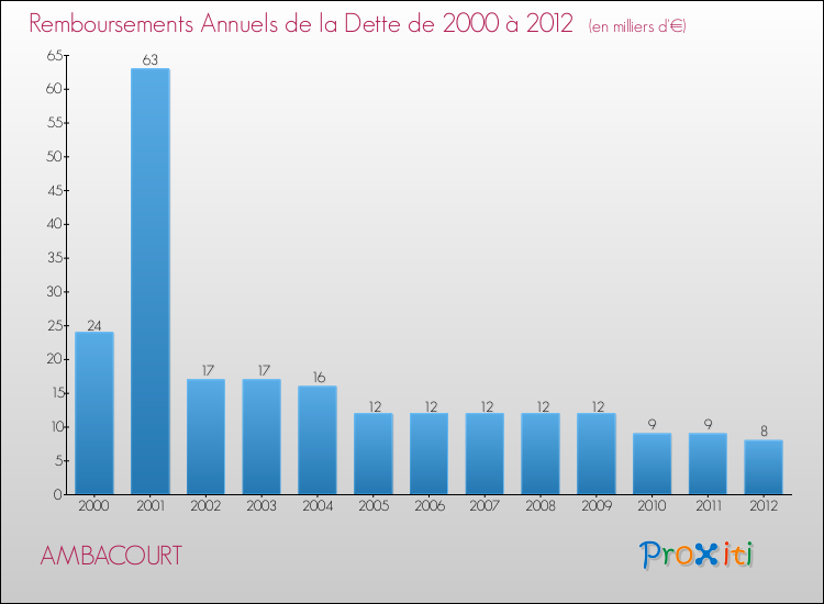 Evolution de l'annuité de la dette pour la commune de AMBACOURT de 2000 à 2012 Annuités de la dette pour AMBACOURT de 2000 à 2012