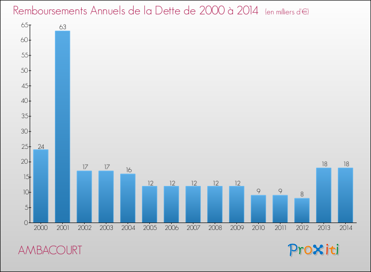 Evolution de l'annuité de la dette pour la commune de AMBACOURT de 2000 à 2014 Annuités de la dette pour AMBACOURT de 2000 à 2014