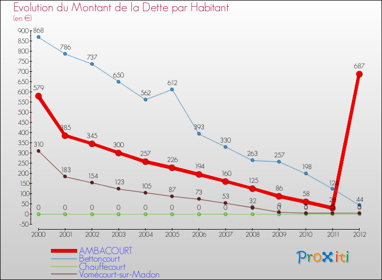 Evolution de la dette par habitant pour la commune de AMBACOURT et les communes proches de 2000 à 2012 Comparaison de la dette par habitant pour AMBACOURT et les communes voisines de 2000 à 2012
