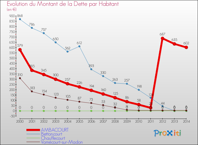 Evolution de la dette par habitant pour la commune de AMBACOURT et les communes proches de 2000 à 2014 Comparaison de la dette par habitant pour AMBACOURT et les communes voisines de 2000 à 2014