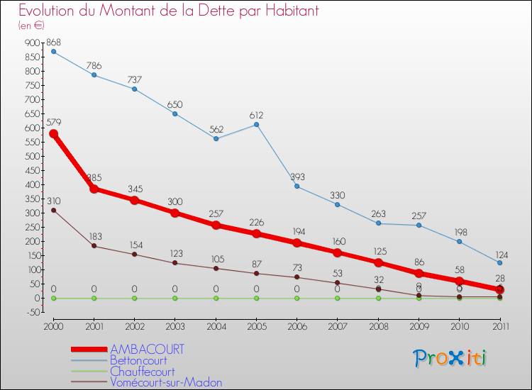 Evolution de la dette par habitant pour la commune de AMBACOURT et les communes proches Comparaison de la dette par habitant pour AMBACOURT et les communes voisines