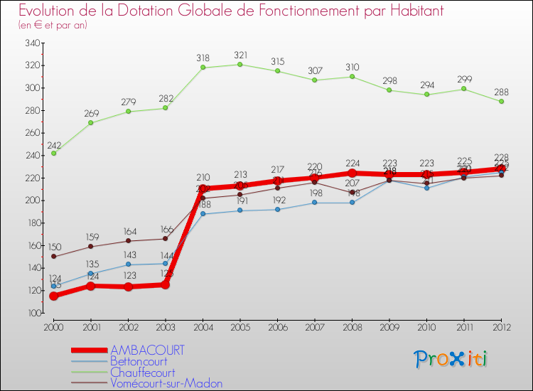Evolution et montant de la dotation globale de fonctionnement par Habitant pour AMBACOURT et les communes proches Comparaison des dotations globales de fonctionnement par habitant pour AMBACOURT et les communes voisines