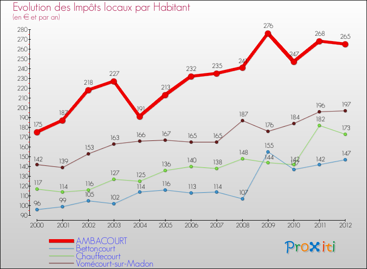Evolution et montant des impôts locaux par Habitant pour AMBACOURT et les communes proches Comparaison des impôts locaux par habitant pour AMBACOURT et les communes voisines